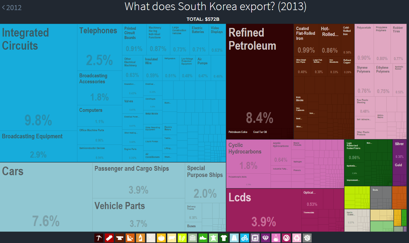 exporturi coreea produse